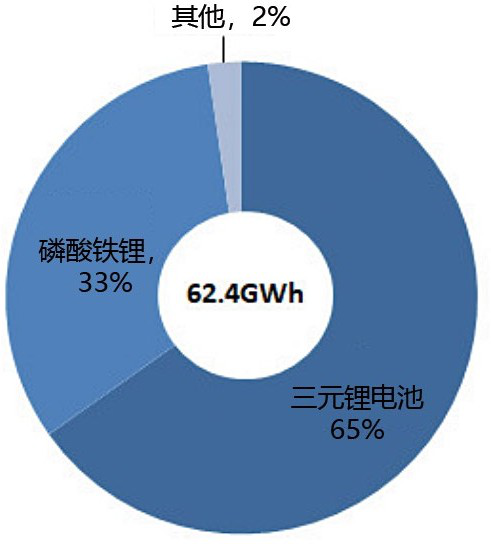 新能源汽車動力電池裝機(jī)量占比